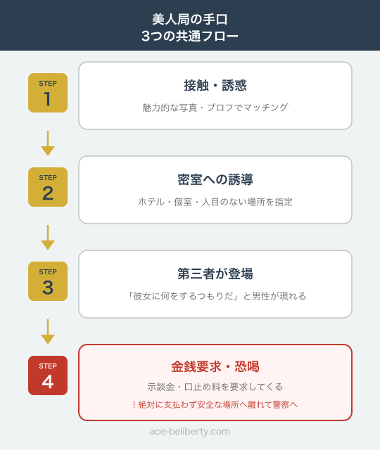 ペイターズの美人局の手口の流れを示した図