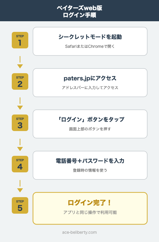 ペイターズweb版ログイン手順フロー