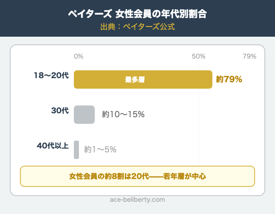ペイターズ 女性会員の年代別割合 横棒グラフ（20代約79%・30代約1割・40代以上少数）