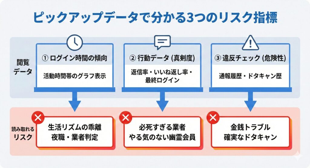 ペイターズのピックアップデータで閲覧できる3つのカテゴリ(ログイン傾向・行動データ・違反チェック)と、それぞれから読み取れるリスク情報の相関関係を示した図解。