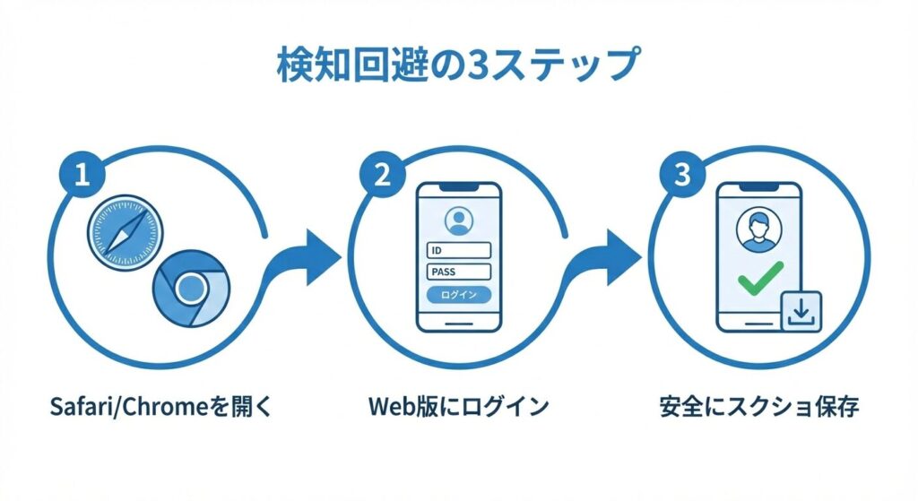 ペイターズのアプリ版からWebブラウザ版へ切り替えてログインし、安全に画像を保存する手順を示したフローチャート。
