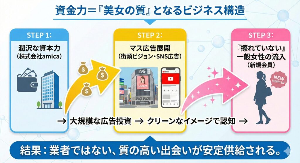 ペイターズ運営会社の潤沢な資金が、街頭ビジョンなどの大規模広告に投資され、それによってパパ活慣れしていない一般女性会員が流入するビジネスモデルの仕組み図。