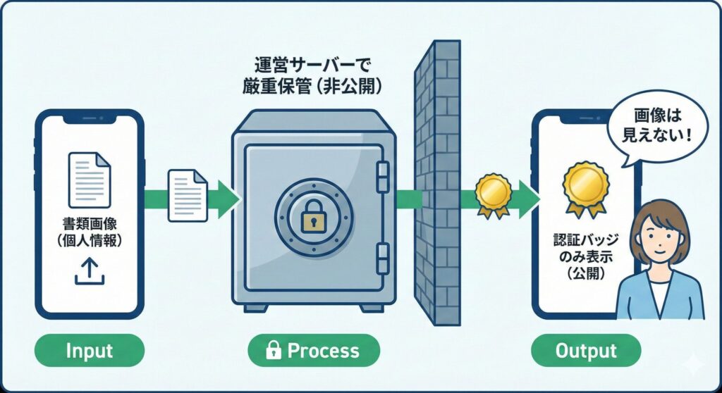 ペイターズ年収証明データの保管と表示の仕組み。提出画像はサーバーに隔離され、女性にはバッジのみが表示される安全なフロー。