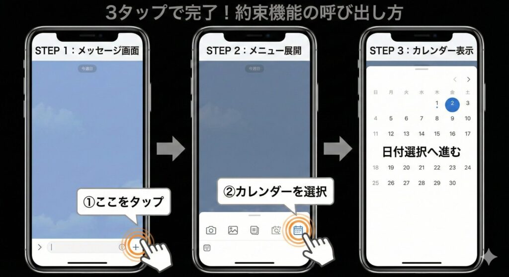 ペイターズのアプリ画面における約束機能の呼び出し操作手順。メッセージ画面の「＋」ボタンからカレンダーアイコンを選択するまでの3ステップ図解。