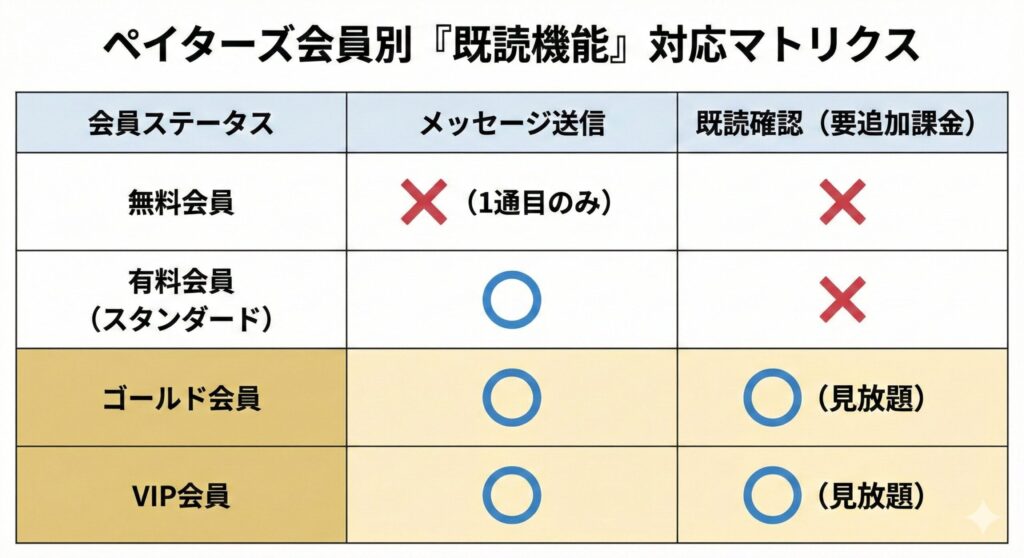 ペイターズの男性会員プランごとの既読機能対応表。無料会員と通常有料会員(スタンダード)は既読確認が不可(×)であり、ゴールドオプションまたはVIPオプションへの加入で既読確認が可能(◯)になることを示す比較マトリクス図。