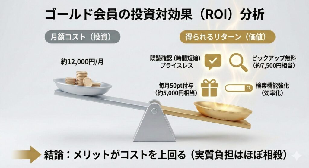 ペイターズのゴールド会員のコストとメリットを比較する天秤の図。左側の皿には月額約1.2万円のコストが乗り、右側の皿には既読機能、ピックアップ無料、毎月ポイント付与などのメリットが乗っており、メリット側が重く、投資価値があることを示している。