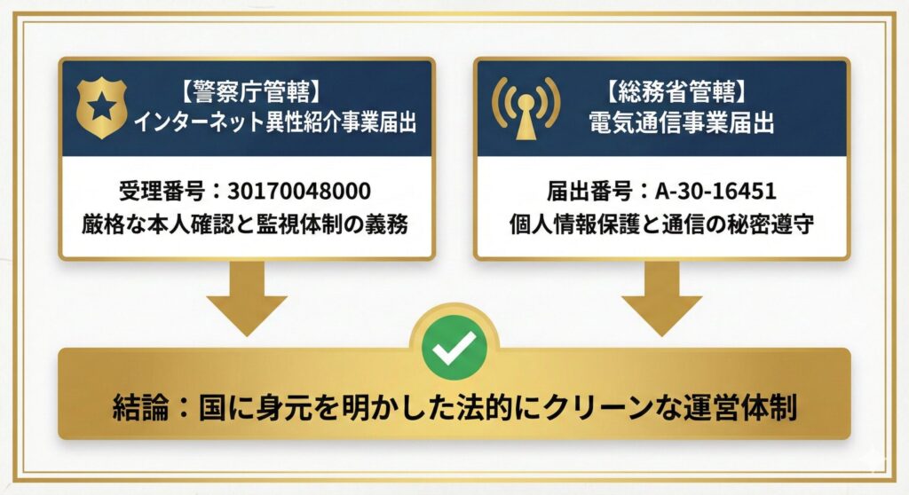 ペイターズ（株式会社amica）が取得しているインターネット異性紹介事業届出（警察庁管轄）と電気通信事業届出（総務省管轄）の許認可証をイメージした信頼性の図。