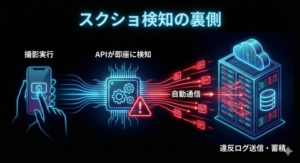 ペイターズのアプリ内でスクリーンショットを撮った瞬間、APIが検知し、サーバーへ違反ログが自動送信される技術的な仕組みの解説図。