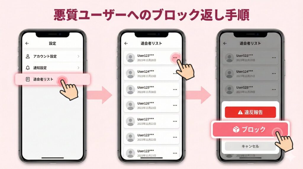 ペイターズのアプリ画面上で、退会者リストから相手を選択し、違反報告またはブロック返しを行うまでの具体的な操作手順を示したフローチャート図
