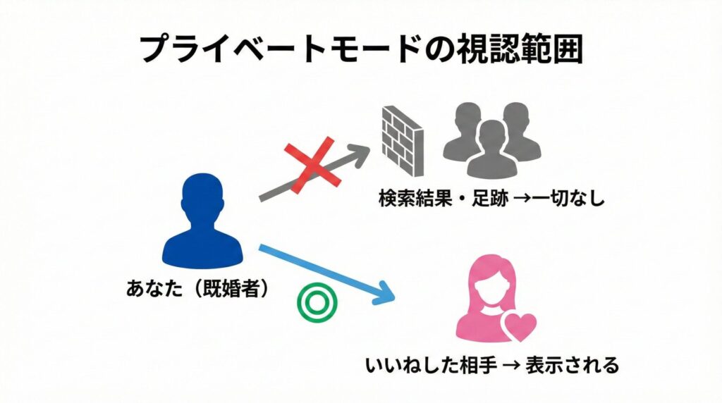 ペイターズのプライベートモードの仕組み図解。検索結果には非表示になり、自分がいいねした相手にのみプロフィールが表示される一方通行の構造。