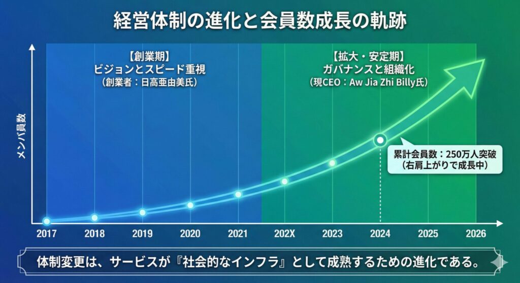 ペイターズ運営会社の創業から現在までの経営体制（日高氏の創業期から現CEOのBilly氏へ）の変遷と、それに伴う累計会員数増加（右肩上がり）を示すタイムラインのグラフ図。