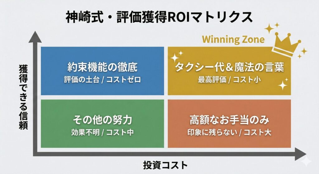 ペイターズで良い評価を獲得するための投資対効果マトリクス。タクシー代や約束機能の徹底が、いかに低コストで高いリターン（紳士評価）を生むかを図解。