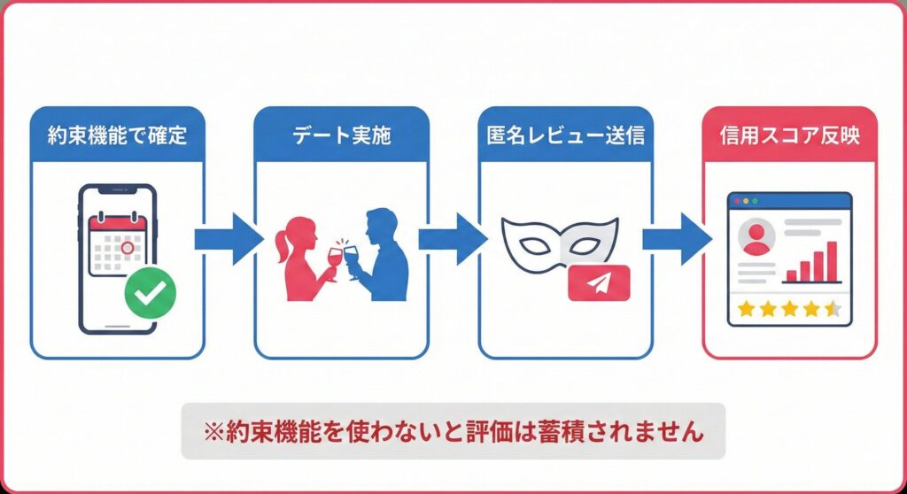 ペイターズで「会った印象」が反映される仕組みのフローチャート。約束機能での確定からデート、匿名フィードバック送信、プロフィールへの統計反映までの流れを図解。