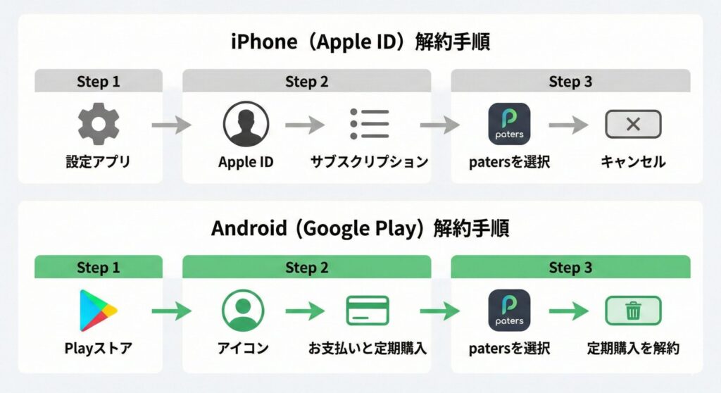 iPhoneとAndroidそれぞれのペイターズ有料会員解約手順のフローチャート。設定アプリやPlayストアからの操作手順。