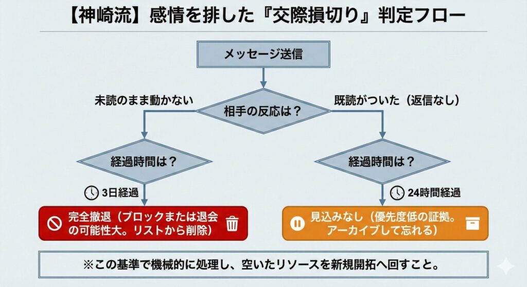 ペイターズにおけるメッセージ送信後の損切り判断フローチャート。未読のまま3日経過した場合は「完全撤退(ブロック/退会疑い)」、既読無視から24時間経過した場合は「見込みなし(アーカイブ)」と判断する、感情を排した機械的な基準を図解。