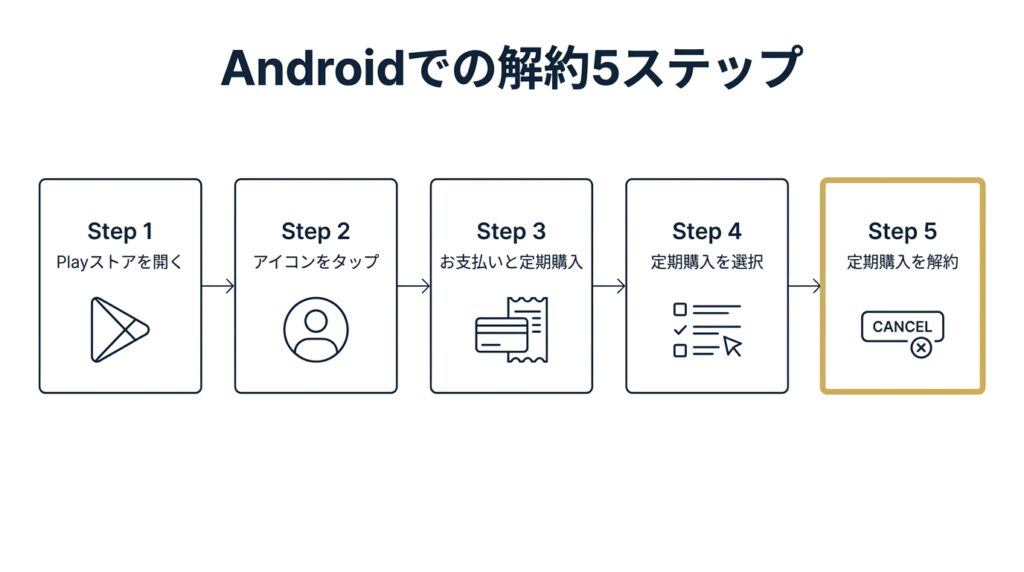 AndroidのGoogle Playで定期購入を解約する5ステップ図
