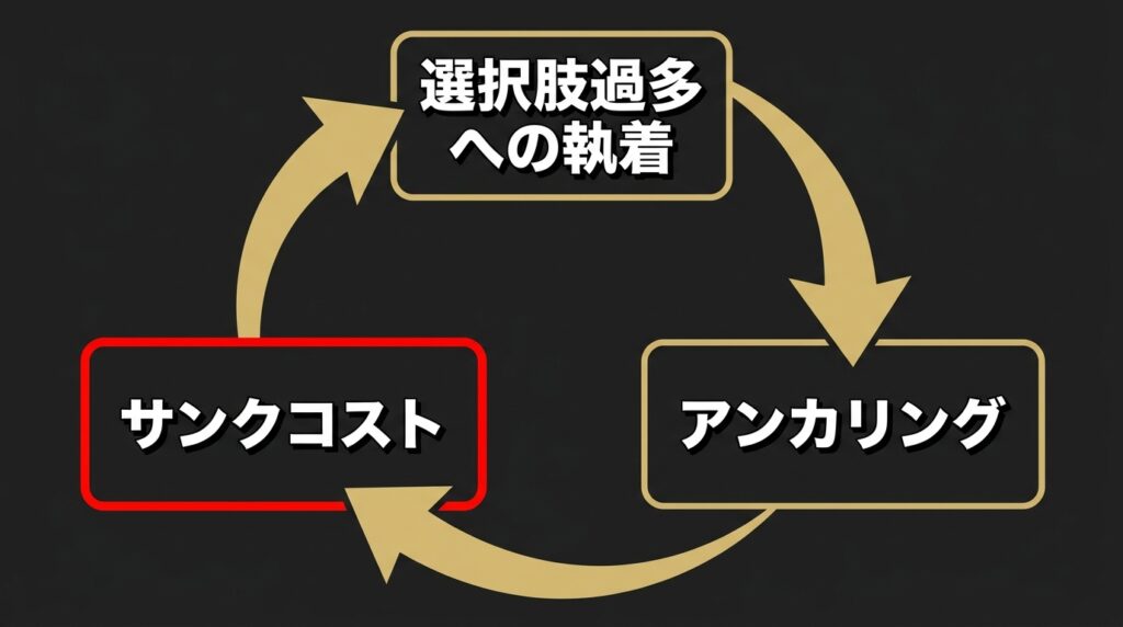 ずっとオンラインの女性に執着し、アンカリングとサンクコスト効果によってATM化が加速する負のループ図解