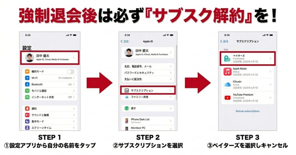 iPhoneでのペイターズのサブスクリプション自動更新の停止手順。設定アプリからApple Accountを開き、サブスクリプションの項目から解約するまでの流れを3ステップで図解している。