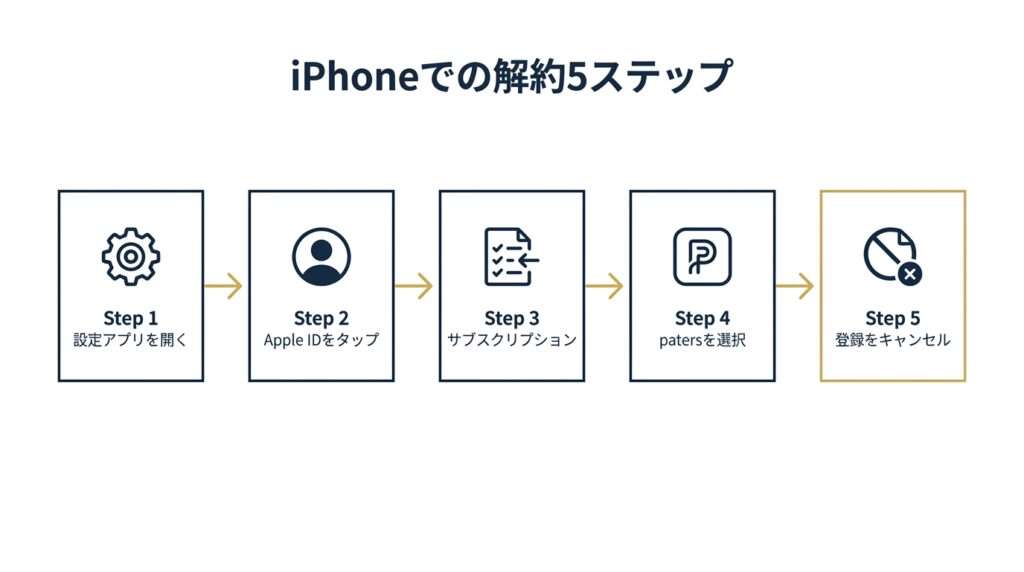 iPhone設定からペイターズのサブスクリプションを解約する5ステップ図
