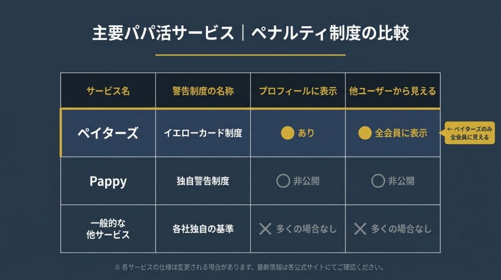 ペイターズと他のパパ活アプリのイエローカード・ペナルティ制度の比較表
