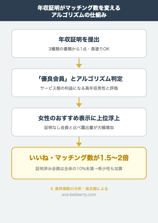 年収証明からアルゴリズム優遇・おすすめ上位表示・マッチング増加までのフロー図