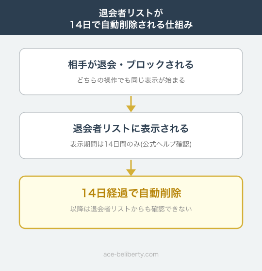 ペイターズ退会者リストが14日で自動削除される仕組みのフロー図