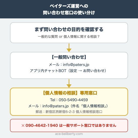 ペイターズ運営への問い合わせ方法の使い分けフロー