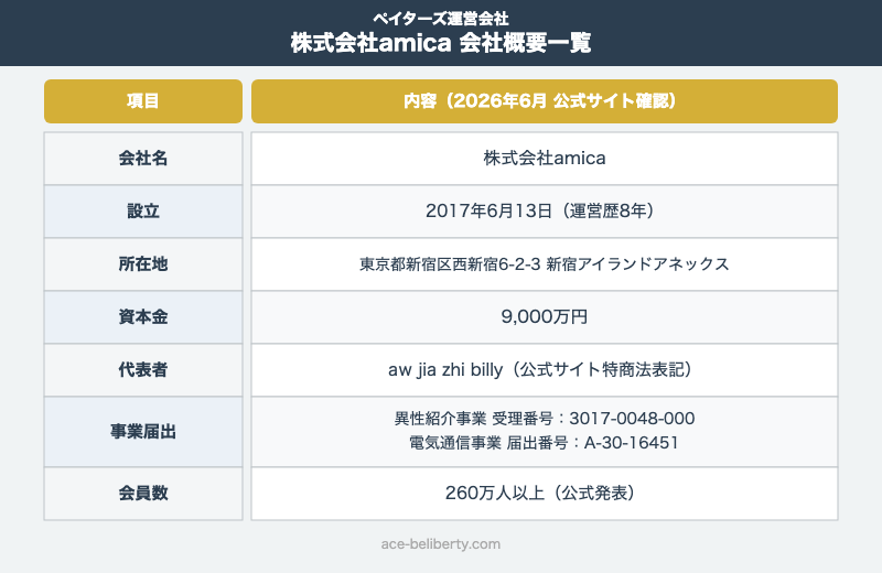 ペイターズ運営会社・株式会社amicaの会社概要
