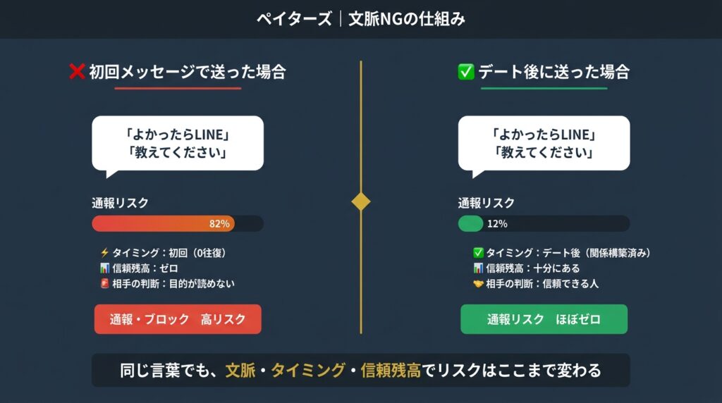 同じメッセージでも送るタイミングで通報リスクが変わる文脈NGの比較図