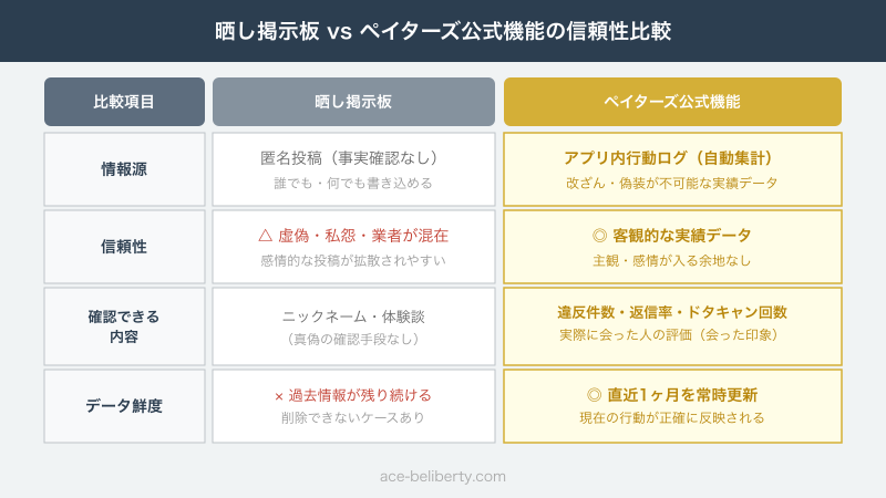 晒し掲示板とペイターズ公式機能の信頼性比較