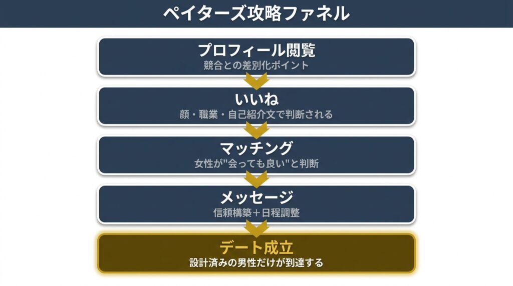ペイターズのプロフィール閲覧からデートまでのファネル構造図