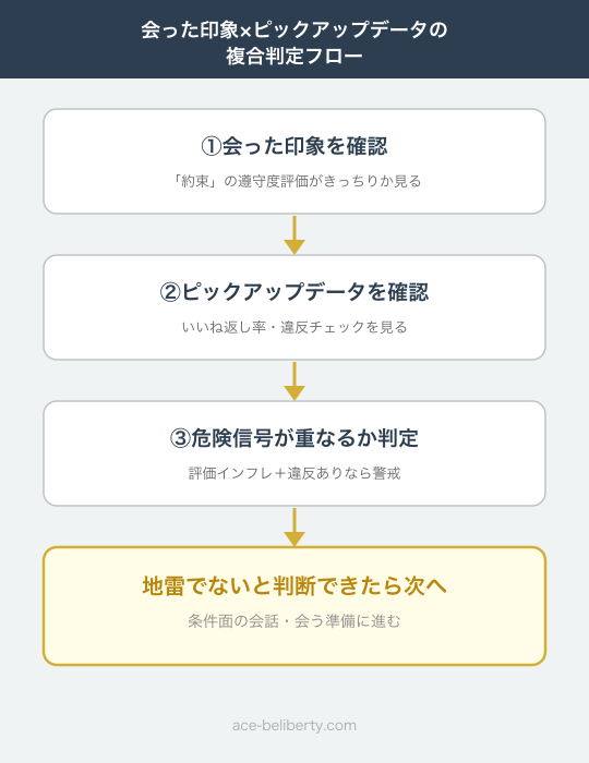 ペイターズ会った印象とピックアップデータの判定フロー図