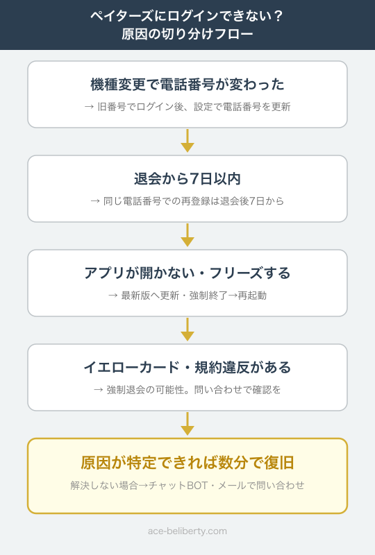 ペイターズにログインできない原因の切り分けフローチャート