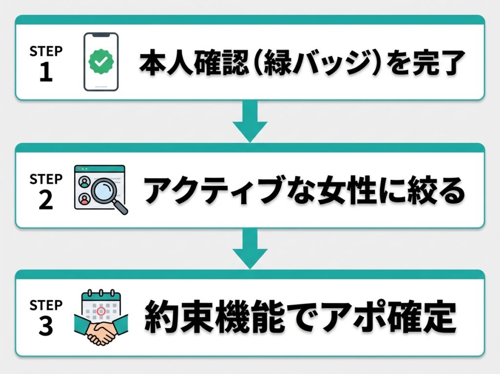 ペイターズで最短で出会うための3ステップを示すフロー図。本人確認、アクティブユーザーへの絞り込み、約束機能によるアポ確定の手順を解説。