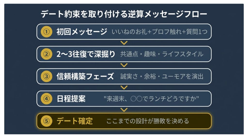 会う約束を取り付けるための逆算メッセージフロー図解
