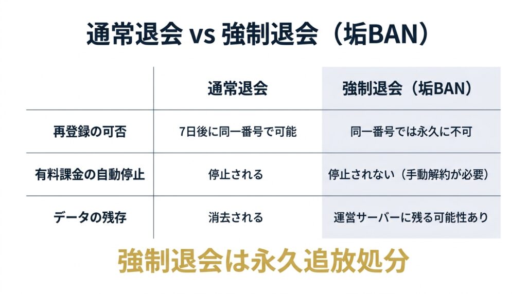 ペイターズの通常退会と強制退会の違いを3軸で比較した一覧表