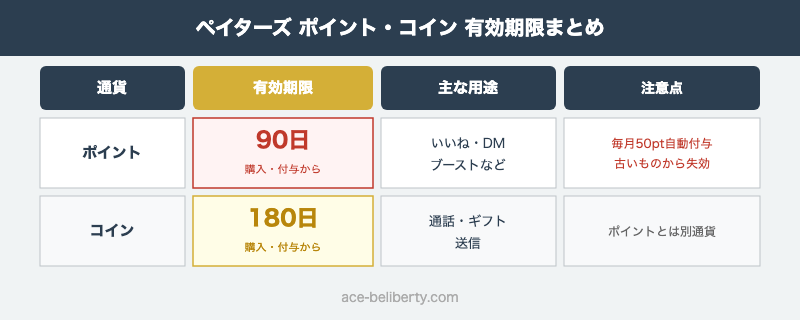 ペイターズのポイントとコインの有効期限まとめ（90日・180日・用途比較）