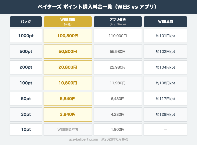 ペイターズのポイント購入料金一覧（WEBとアプリの全パック比較）