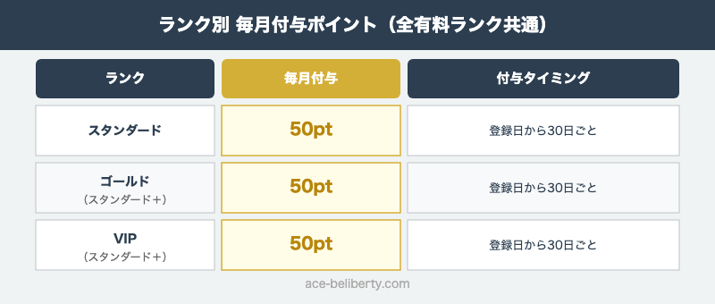 ペイターズのランク別毎月ポイント付与（スタンダード・ゴールド・VIP全員50pt）