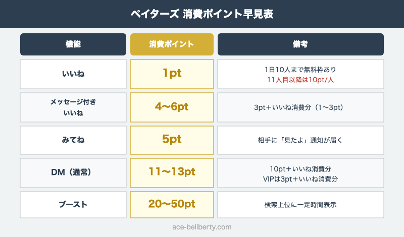 ペイターズのポイント消費早見表（いいね・みてね・DM・ブーストなど機能別）