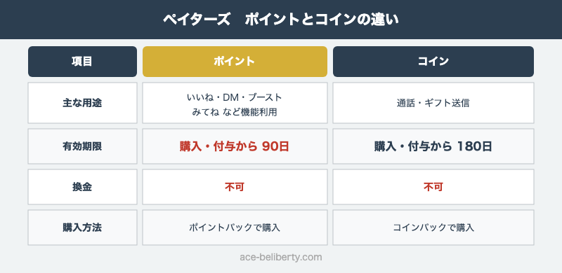 ペイターズのポイントとコインの違い（用途・有効期限）比較表
