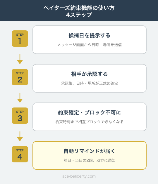 ペイターズ約束機能の使い方4ステップ図