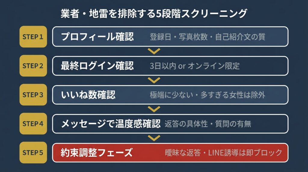 業者・地雷を排除する5段階スクリーニング手順の図解