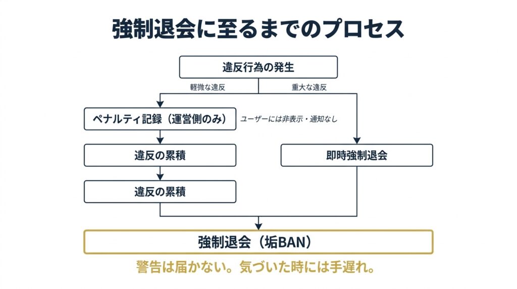 ペイターズの違反行為からペナルティ・強制退会に至るプロセス図