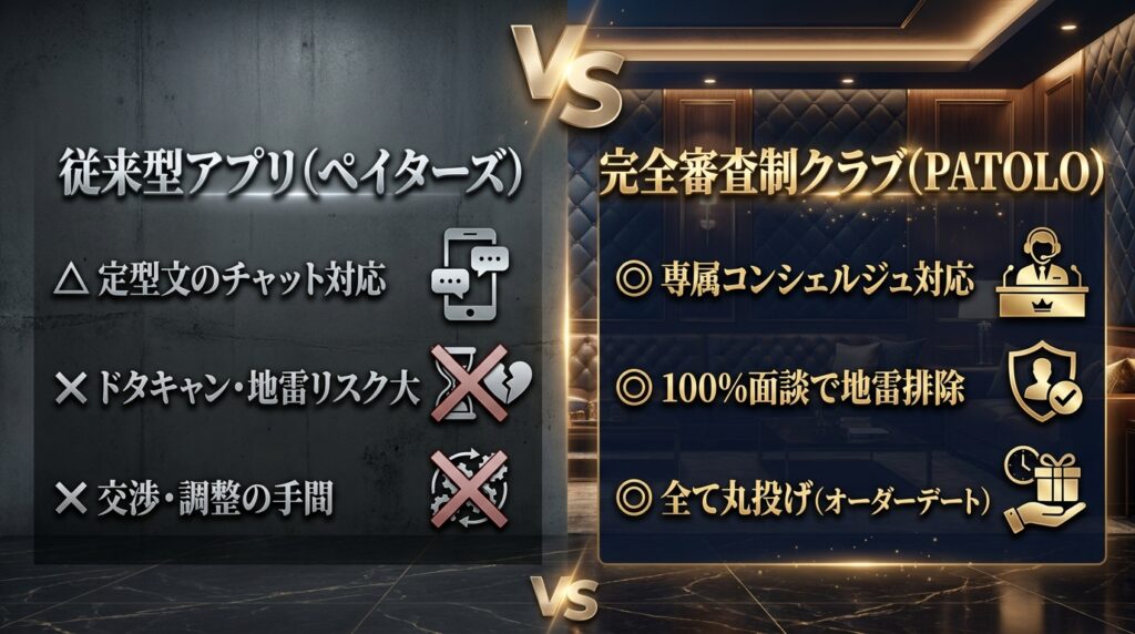 ペイターズとPATOLOのサービス比較図。サポート体制やトラブルリスク、手間の少なさにおいてPATOLOが富裕層にとって圧倒的に優位であることを示している。