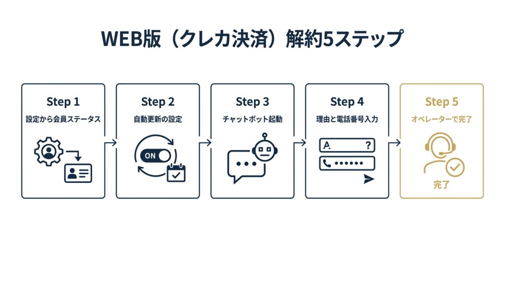 ペイターズWEB版クレカ決済のチャットボット解約手順5ステップ図