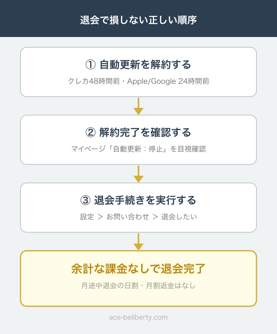 解約から退会までの損しない順序を示したフロー図