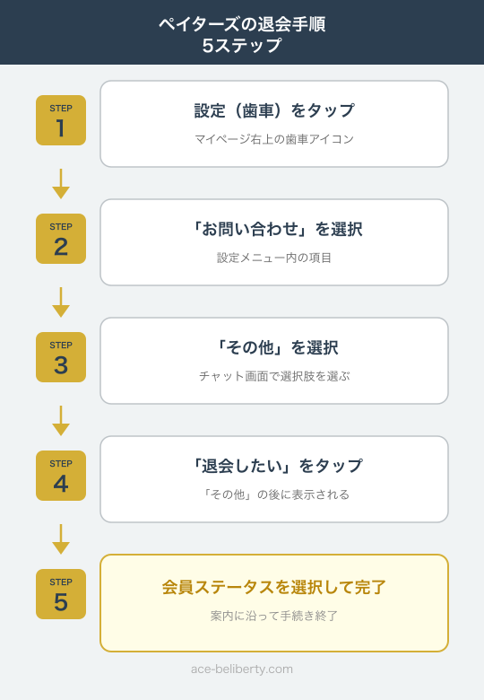 ペイターズの退会手順5ステップを示した図