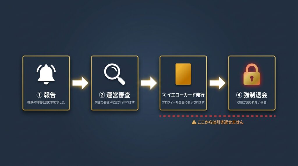 ペイターズの通報からイエローカード付与・強制退会に至る4段階の連鎖フロー図