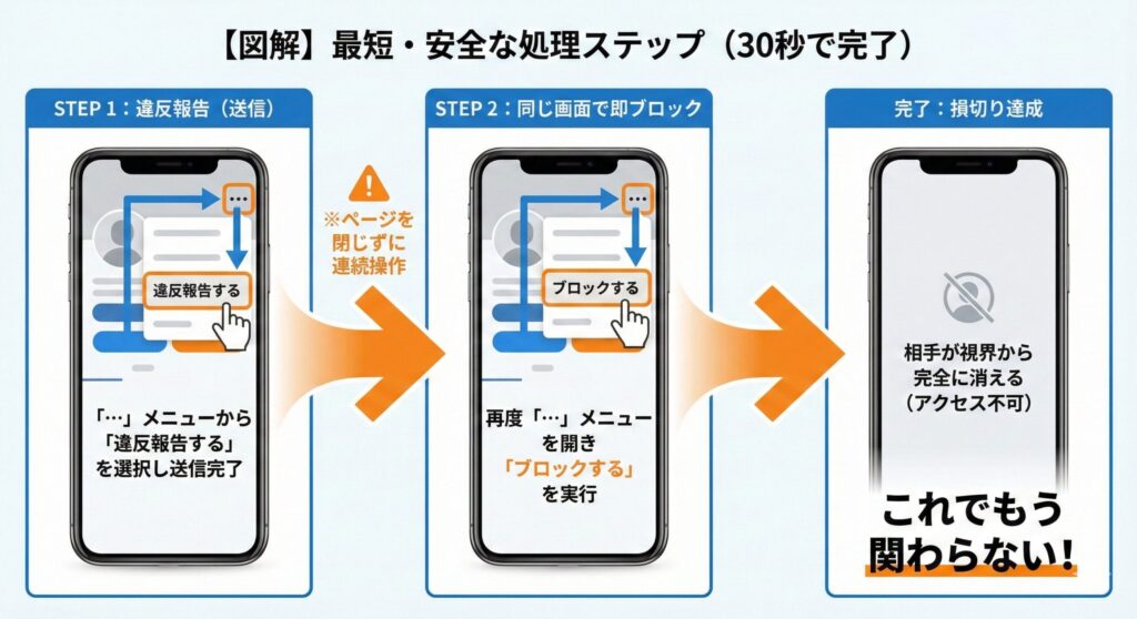 ペイターズで通報とブロックを行う際の最短かつ安全な操作手順のステップ図。先に違反報告を済ませ、その直後にブロックすることで、30秒で損切りを完了させるフローを解説。